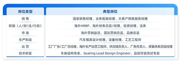 人力资源公司科锐国际列举中国制造业企业出海各职能的代表细分岗位